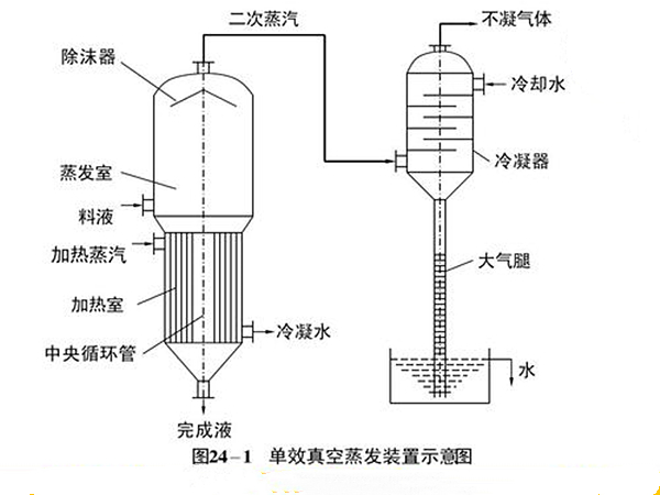 單效蒸發器工藝